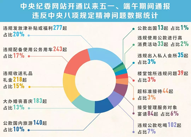 我們分析了1400多起五一端午違反八項規(guī)定精神案例，然后發(fā)現(xiàn)……