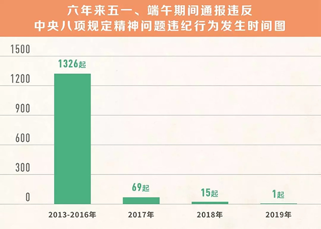 我們分析了1400多起五一端午違反八項規(guī)定精神案例，然后發(fā)現(xiàn)……
